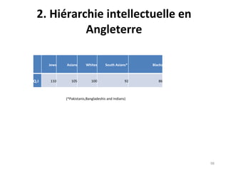 2. Hiérarchie intellectuelle en Angleterre (*Pakistanis,Bangladeshis and indians) Jews Asians Whites South Asians*  Blacks Q.I 110 105 100 92 86 