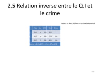 2.5 Relation inverse entre le Q.I et le crime Table 5.20. Race différences in crime (odds ratios) Year Sex White Black Chi...