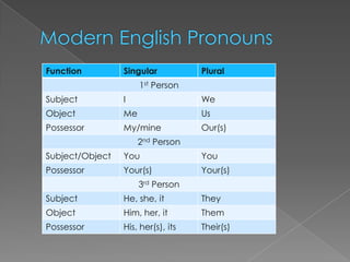 Function         Singular           Plural
                      1st Person
Subject          I                  We
Object           Me                 Us
Possessor        My/mine            Our(s)
                      2nd Person
Subject/Object   You                You
Possessor        Your(s)            Your(s)
                      3rd Person
Subject          He, she, it        They
Object           Him, her, it       Them
Possessor        His, her(s), its   Their(s)
 