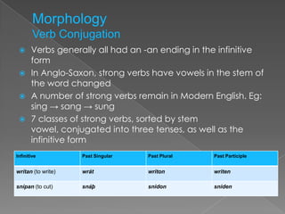  Verbs generally all had an -an ending in the infinitive
   form
  In Anglo-Saxon, strong verbs have vowels in the stem of
   the word changed
  A number of strong verbs remain in Modern English. Eg:
   sing → sang → sung
  7 classes of strong verbs, sorted by stem
   vowel, conjugated into three tenses, as well as the
   infinitive form
Infinitive          Past Singular   Past Plural   Past Participle


wrítan (to write)   wrát            writon        writen

snípan (to cut)     snáþ            snidon        sniden
 