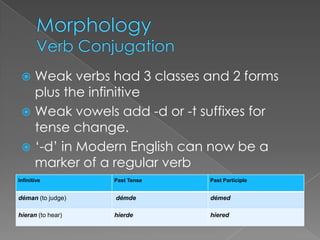  Weak verbs had 3 classes and 2 forms
   plus the infinitive
  Weak vowels add -d or -t suffixes for
   tense change.
  ‘-d’ in Modern English can now be a
   marker of a regular verb
Infinitive         Past Tense   Past Participle


déman (to judge)   démde        démed

híeran (to hear)   híerde       híered
 