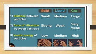 Difference solid liquid and gases