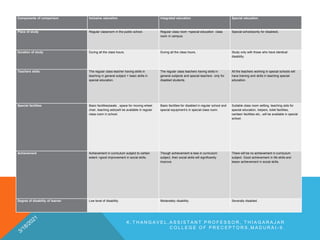 Components of comparison Inclusive education Integrated education Special education
Place of study Regular classroom in the public school. Regular class room +special education class
room in campus.
Special schools(only for disabled).
Duration of study During all the class hours. During all the class hours. Study only with those who have identical
disability.
Teachers skills The regular class teacher having skills in
teaching in general subject + basic skills in
special education.
The regular class teachers having skills in
general subjects and special teachers only for
disabled students.
All the teachers working in special schools will
have training and skills in teaching special
education.
Special facilities Basic facilities(seats , space for moving wheel
chair, teaching aids)will be available in regular
class room in school.
Basic facilities for disabled in regular school and
special equipment’s in special class room.
Suitable class room setting, teaching aids for
special education, helpers, toilet facilities,
canteen facilities etc., will be available in special
school.
Achievement Achievement in curriculum subject to certain
extent +good improvement in social skills.
Though achievement is less in curriculum
subject, their social skills will significantly
improve.
There will be no achievement in curriculum
subject. Good achievement in life skills and
lessor achievement in social skills.
Degree of disability of learner Low level of disability. Moderately disability. Severally disabled.
K . T H A N G A V E L , A S S I S T A N T P R O F E S S O R , T H I A G A R A J A R
C O L L E G E O F P R E C E P T O R S , M A D U R A I - 9 .
 