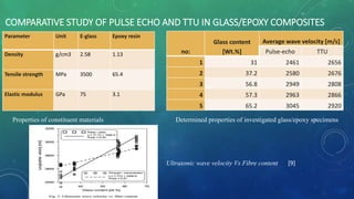 COMPARATIVE STUDY OF PULSE ECHO AND TTU IN GLASS/EPOXY COMPOSITES
Parameter Unit E-glass Epoxy resin
Density g/cm3 2.58 1.13
Tensile strength MPa 3500 65.4
Elastic modulus GPa 75 3.1
no:
Glass content
[Wt.%]
Average wave velocity [m/s]
Pulse-echo TTU
1 31 2461 2656
2 37.2 2580 2676
3 56.8 2949 2808
4 57.3 2963 2866
5 65.2 3045 2920
Properties of constituent materials Determined properties of investigated glass/epoxy specimens
Ultrasonic wave velocity Vs Fibre content [9]
 