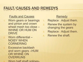 FAULT/CAUSES AND REMEDYS
Faults and Causes
1. Worn gears or bearings
and pinion and crown
wheel mesh too close –
WHINE OR HUM ON
DRIVE
2. Worn differential –
NOISY WHEN
CORNERING
3. Excessive backlash
and worn gears –HUM
OR WHINE ON
OVERRUNS
Remedy
1. Replace : Adjust them.
2. Renew the system by
changing the gears
3. Replace : Adjust them.
4. Renew the shaft.
 