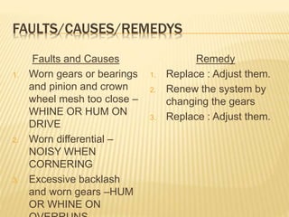 FAULTS/CAUSES/REMEDYS
Faults and Causes
1. Worn gears or bearings
and pinion and crown
wheel mesh too close –
WHINE OR HUM ON
DRIVE
2. Worn differential –
NOISY WHEN
CORNERING
3. Excessive backlash
and worn gears –HUM
OR WHINE ON
Remedy
1. Replace : Adjust them.
2. Renew the system by
changing the gears
3. Replace : Adjust them.
 