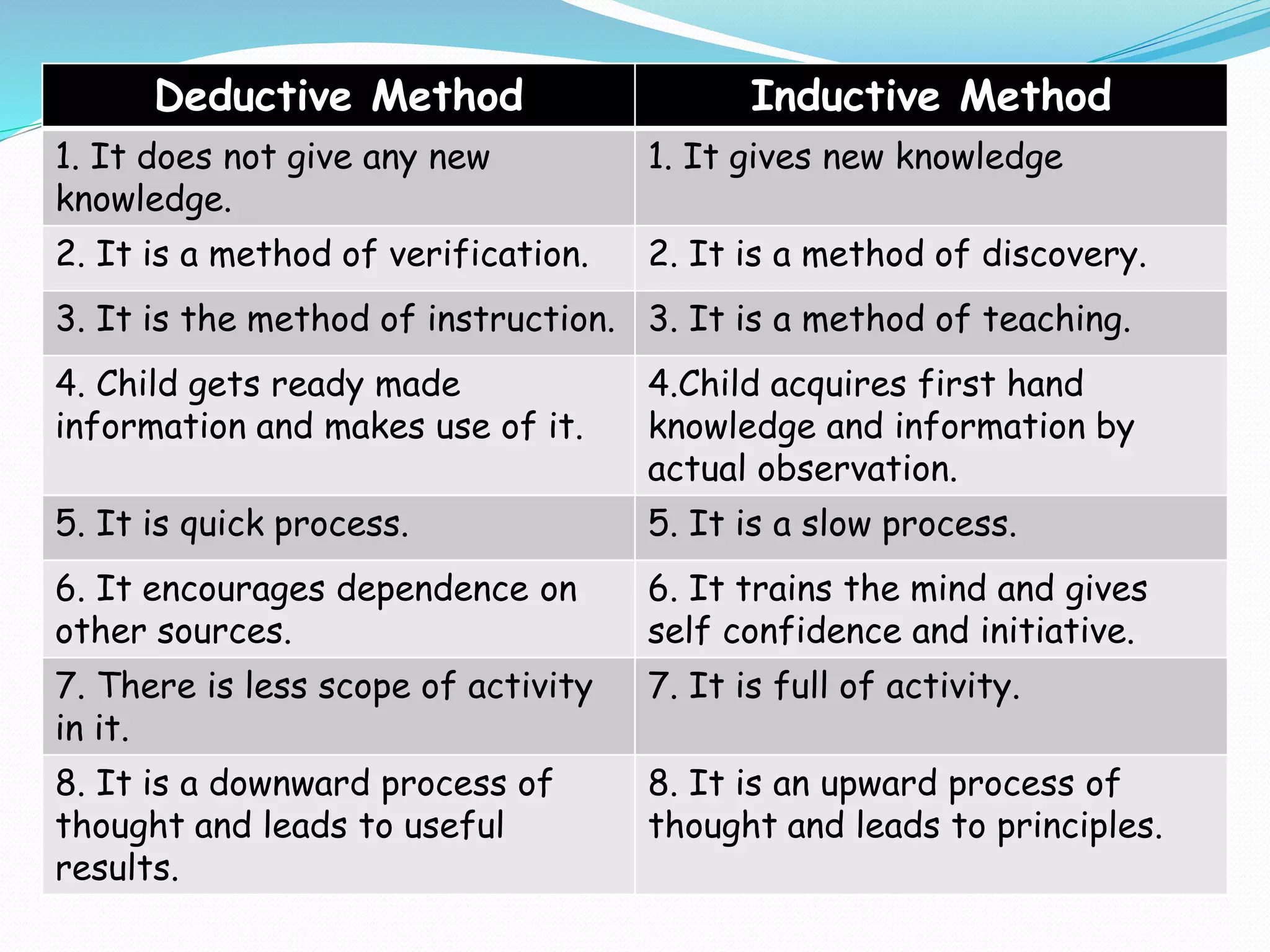 Deductive Method Inductive Method
1. It does not give any new
knowledge.
1. It gives new knowledge
2. It is a method of verification. 2. It is a method of discovery.
3. It is the method of instruction. 3. It is a method of teaching.
4. Child gets ready made
information and makes use of it.
4.Child acquires first hand
knowledge and information by
actual observation.
5. It is quick process. 5. It is a slow process.
6. It encourages dependence on
other sources.
6. It trains the mind and gives
self confidence and initiative.
7. There is less scope of activity
in it.
7. It is full of activity.
8. It is a downward process of
thought and leads to useful
results.
8. It is an upward process of
thought and leads to principles.
 