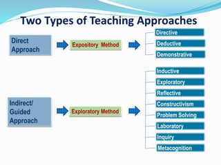 Two Types of Teaching Approaches
Direct
Approach
Indirect/
Guided
Approach
Expository Method Deductive
Directive
Explorato...