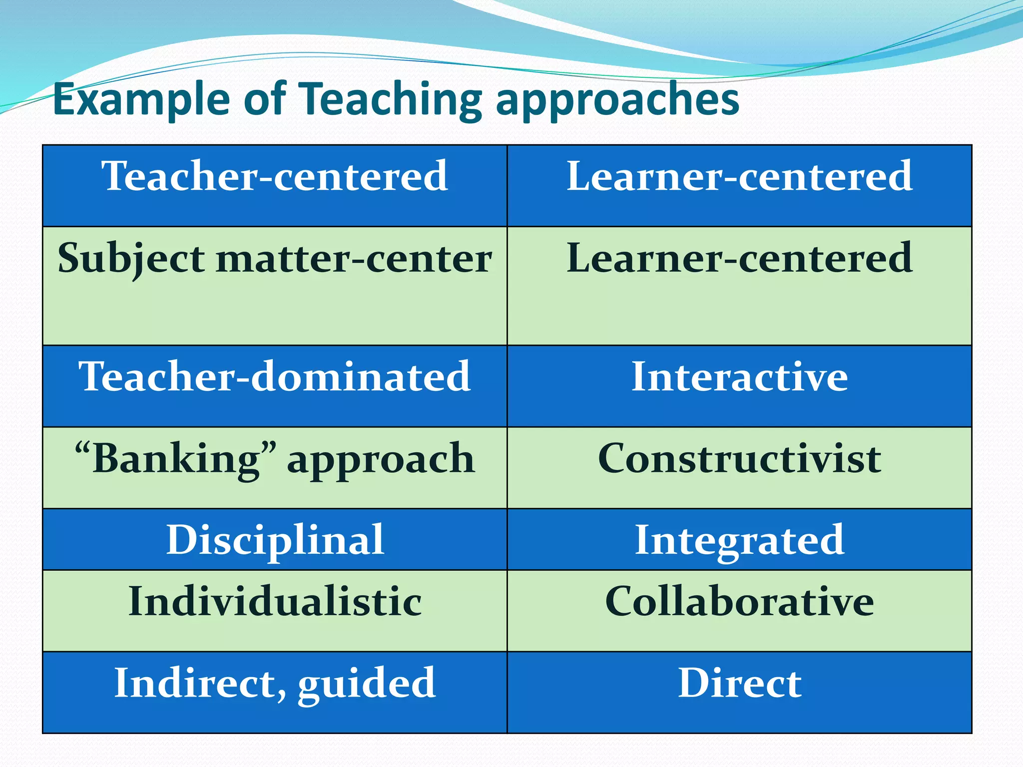 Example of Teaching approaches
Teacher-centered Learner-centered
Subject matter-center Learner-centered
Teacher-dominated Interactive
“Banking” approach Constructivist
Disciplinal Integrated
Individualistic Collaborative
Indirect, guided Direct
 