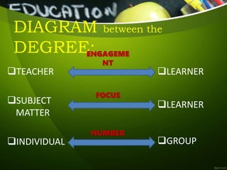 DIAGRAM between the
DEGREE;
FOCUS
TEACHER
SUBJECT
MATTER
INDIVIDUAL
NUMBER
LEARNER
LEARNER
GROUP
ENGAGEME
NT
 
