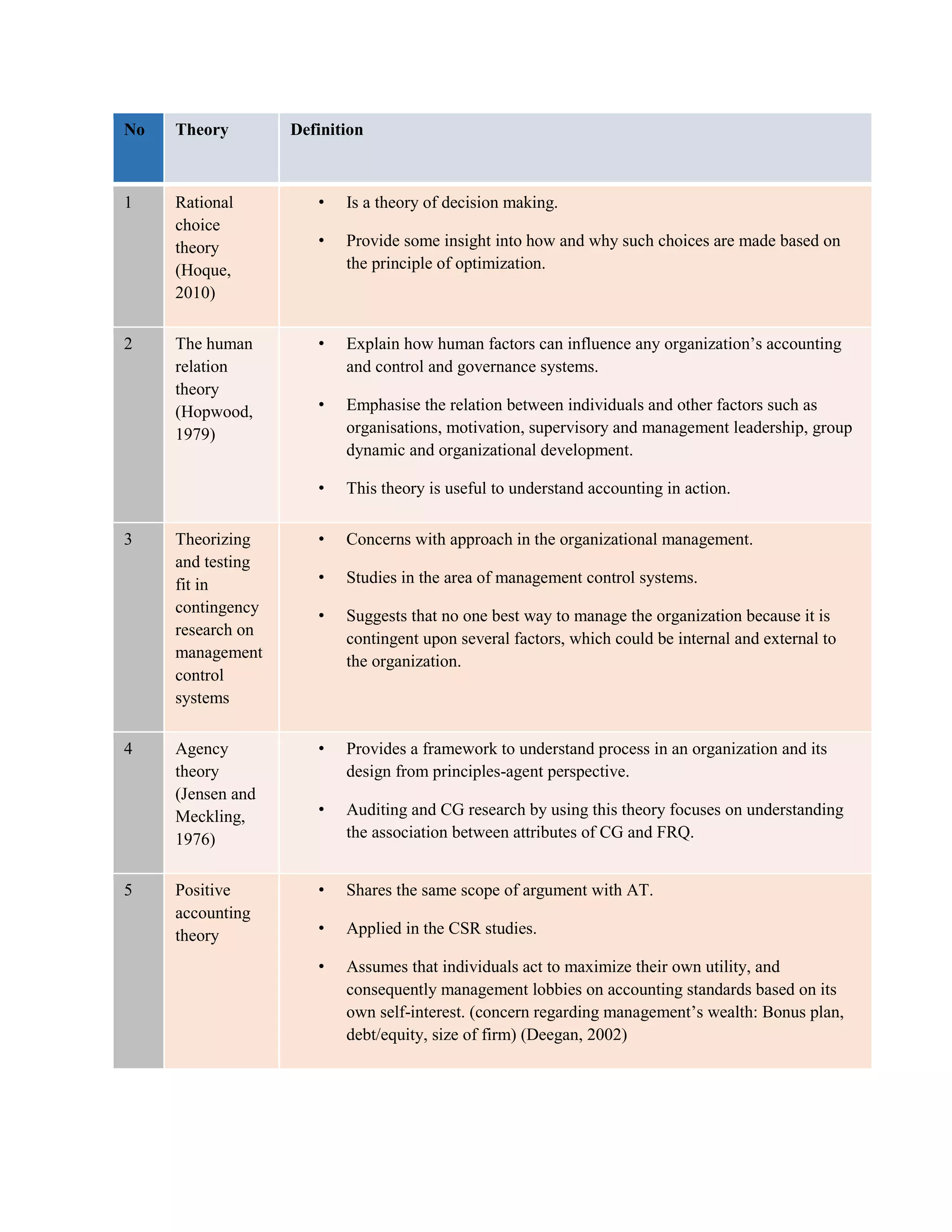 No Theory Definition
1 Rational
choice
theory
(Hoque,
2010)
• Is a theory of decision making.
• Provide some insight into how and why such choices are made based on
the principle of optimization.
2 The human
relation
theory
(Hopwood,
1979)
• Explain how human factors can influence any organization’s accounting
and control and governance systems.
• Emphasise the relation between individuals and other factors such as
organisations, motivation, supervisory and management leadership, group
dynamic and organizational development.
• This theory is useful to understand accounting in action.
3 Theorizing
and testing
fit in
contingency
research on
management
control
systems
• Concerns with approach in the organizational management.
• Studies in the area of management control systems.
• Suggests that no one best way to manage the organization because it is
contingent upon several factors, which could be internal and external to
the organization.
4 Agency
theory
(Jensen and
Meckling,
1976)
• Provides a framework to understand process in an organization and its
design from principles-agent perspective.
• Auditing and CG research by using this theory focuses on understanding
the association between attributes of CG and FRQ.
5 Positive
accounting
theory
• Shares the same scope of argument with AT.
• Applied in the CSR studies.
• Assumes that individuals act to maximize their own utility, and
consequently management lobbies on accounting standards based on its
own self-interest. (concern regarding management’s wealth: Bonus plan,
debt/equity, size of firm) (Deegan, 2002)
 