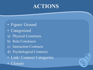 ACTIONS
• Figure/ Ground
• Categorized
a) Physical Constructs
b) Role Constructs
c) Interaction Contracts
d) Psychological Contracts
• Link/ Connect Categories
• Closure
 