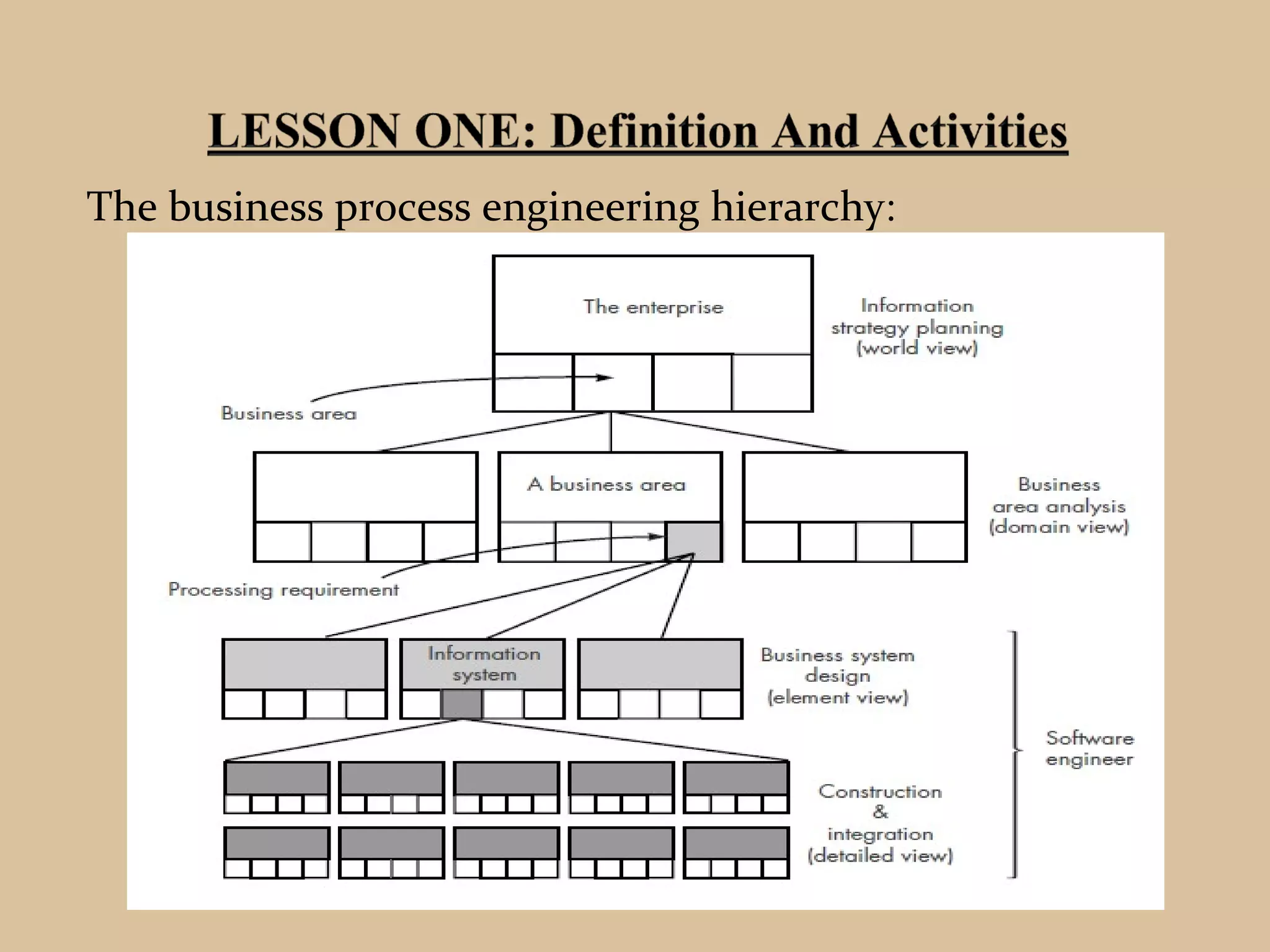 The business process engineering hierarchy:
 