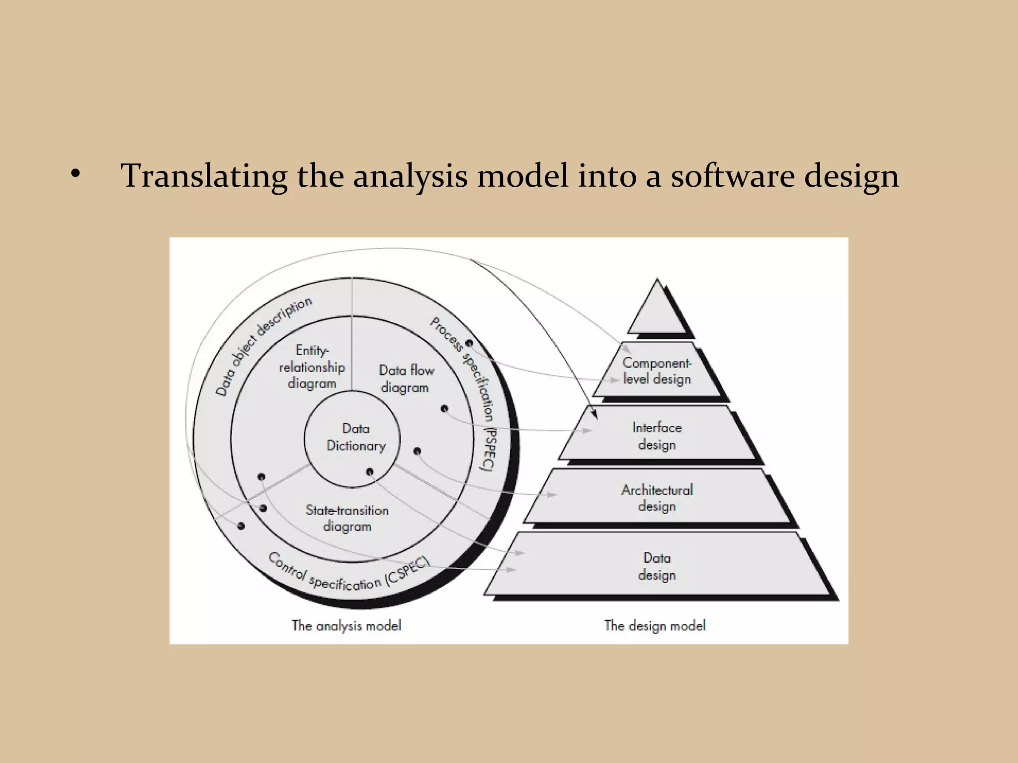 • Translating the analysis model into a software design
 