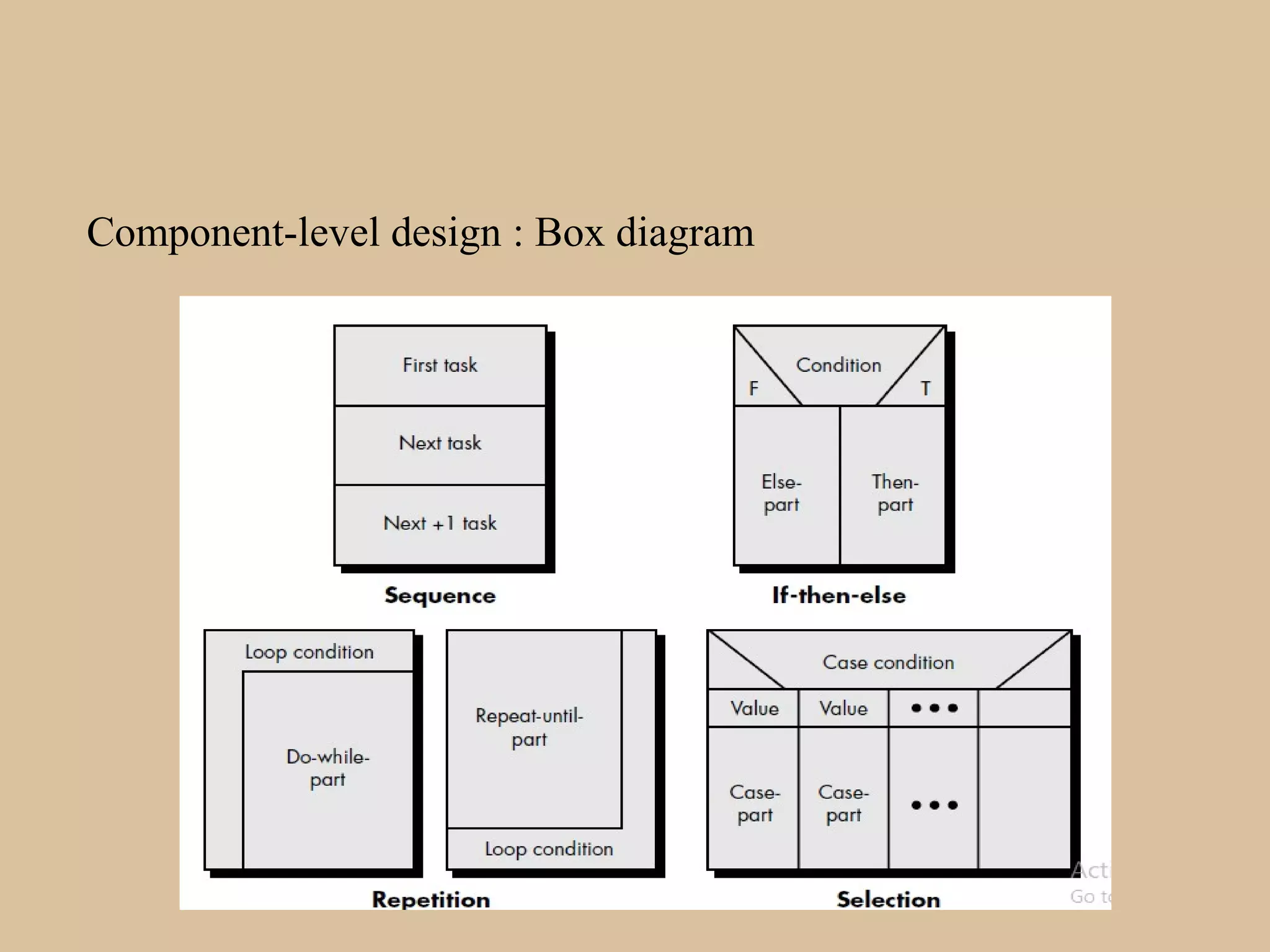 Component-level design : Box diagram
 
