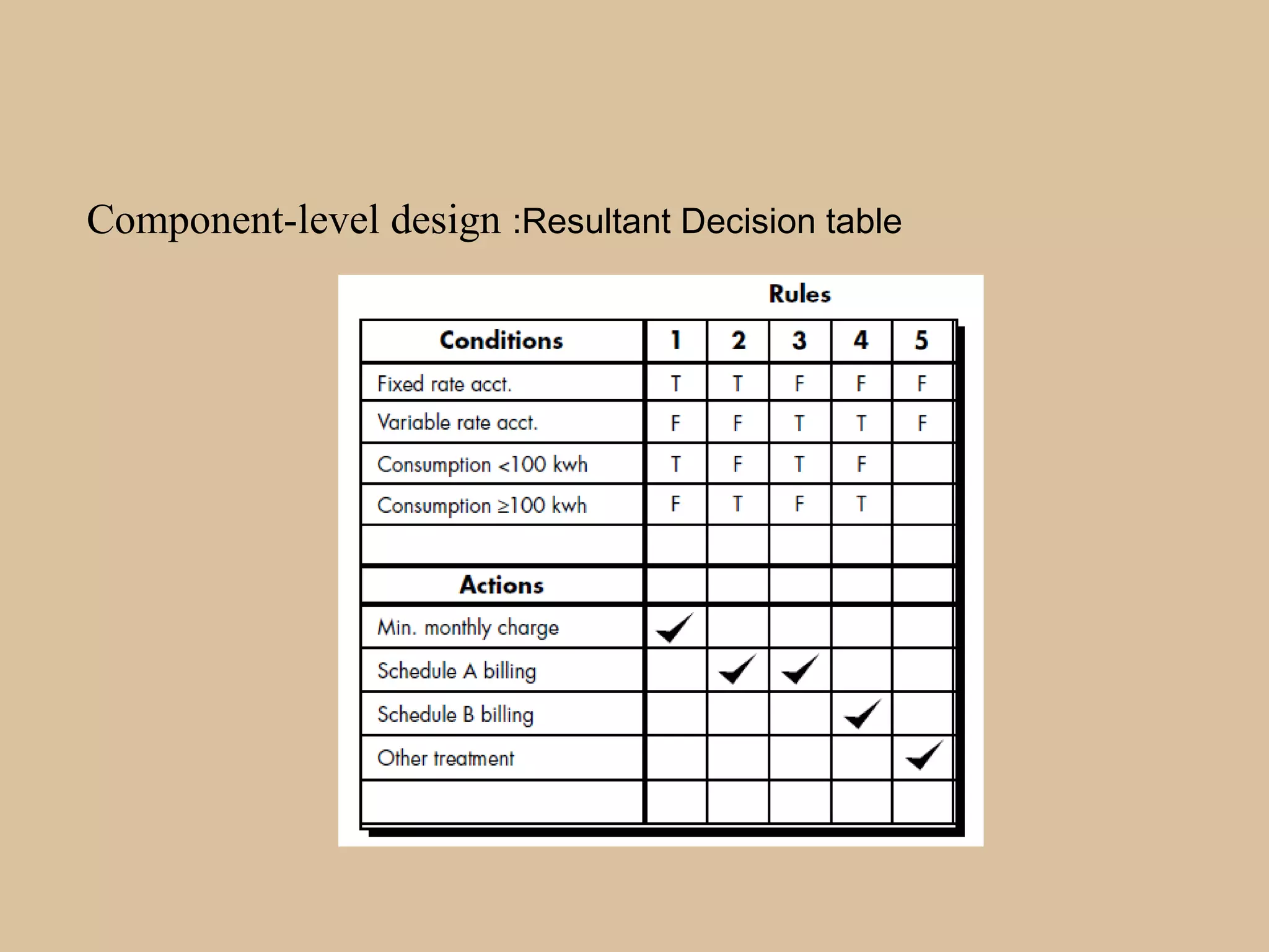 Component-level design :Resultant Decision table
 