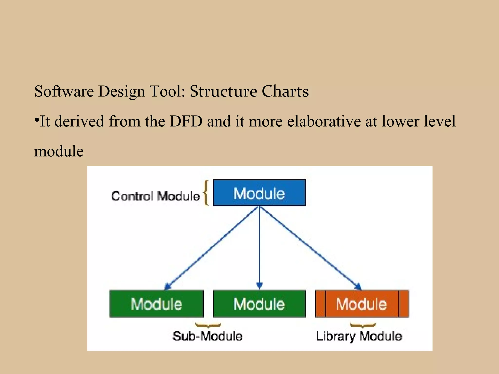 Software Design Tool: Structure Charts
•It derived from the DFD and it more elaborative at lower level
module
 