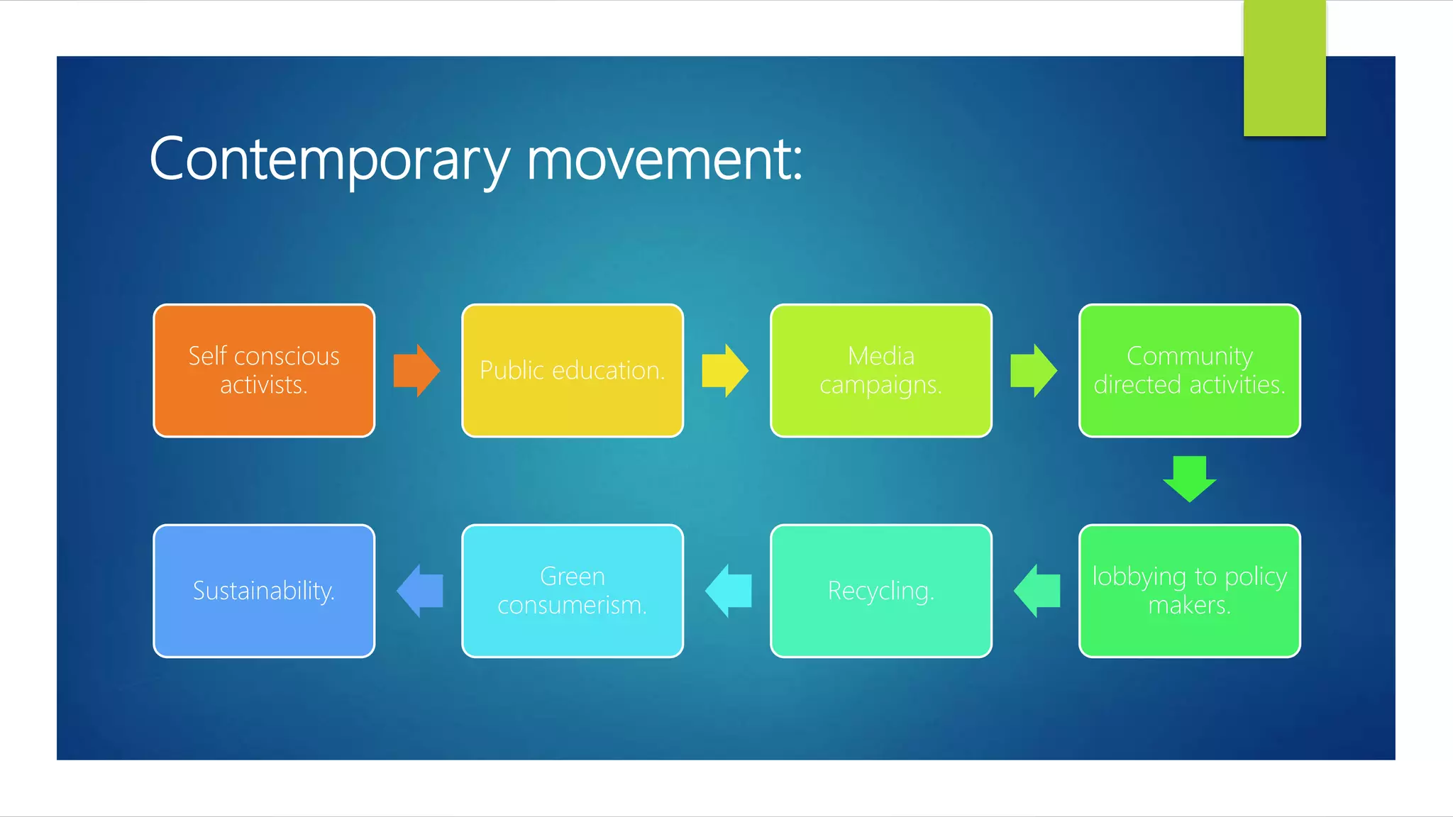 Contemporary movement:
Self conscious
activists.
Public education.
Media
campaigns.
Community
directed activities.
lobbying to policy
makers.
Recycling.
Green
consumerism.
Sustainability.
 