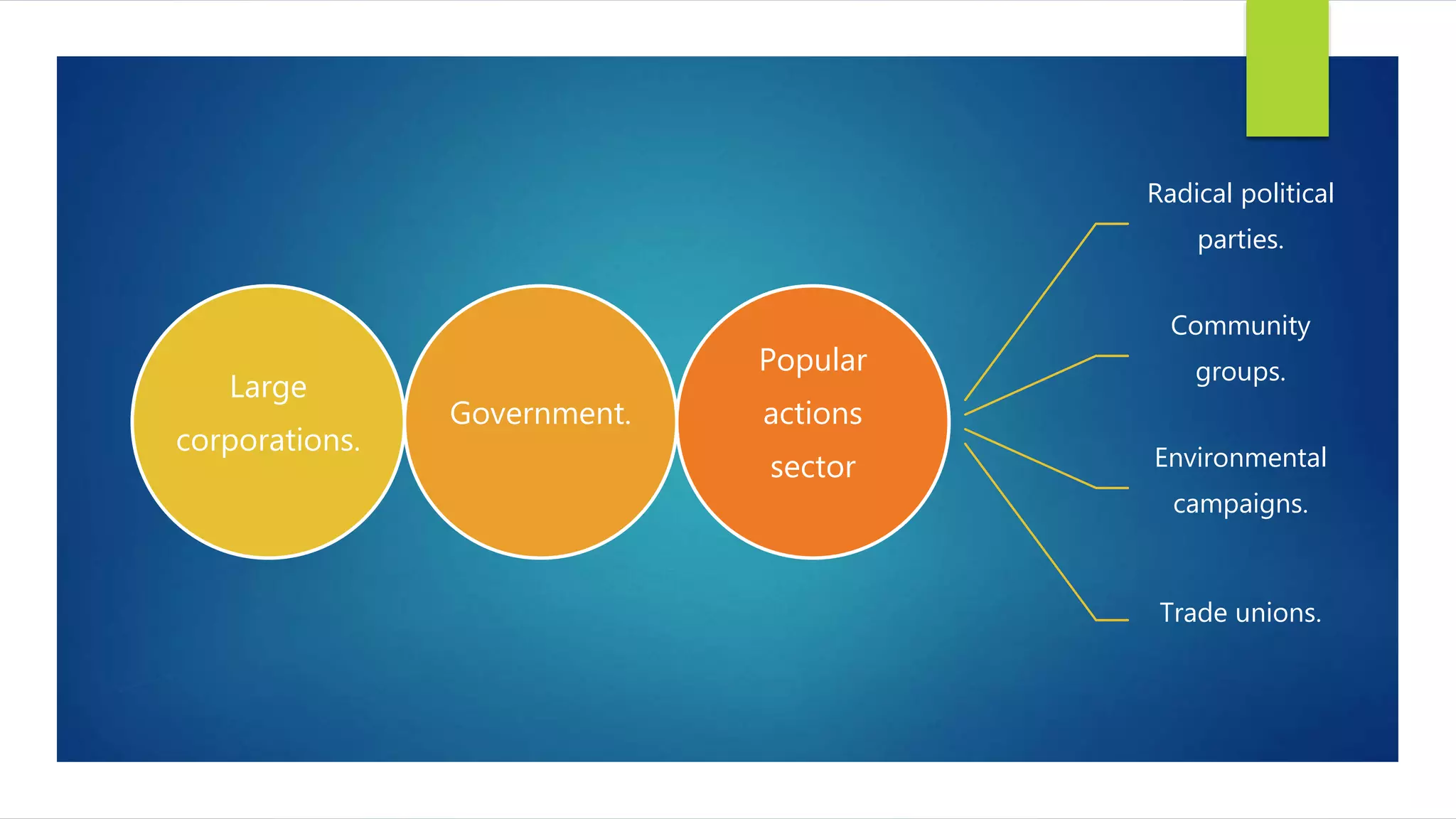 Large
corporations.
Government.
Popular
actions
sector
Radical political
parties.
Community
groups.
Environmental
campaigns.
Trade unions.
 