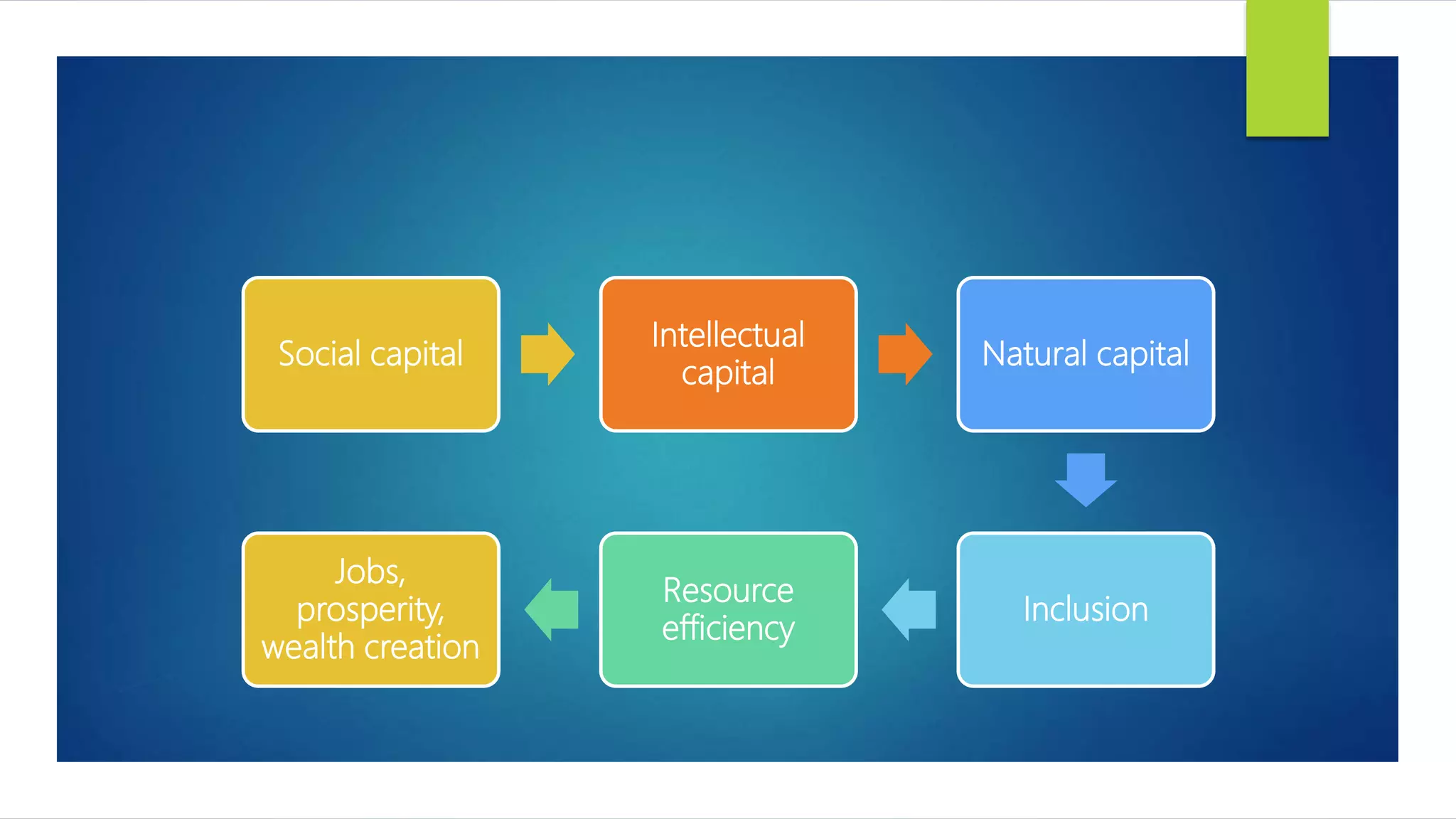 Social capital
Intellectual
capital
Natural capital
Inclusion
Resource
efficiency
Jobs,
prosperity,
wealth creation
 