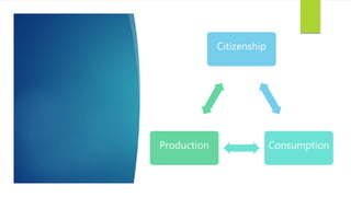 Citizenship
ConsumptionProduction
 