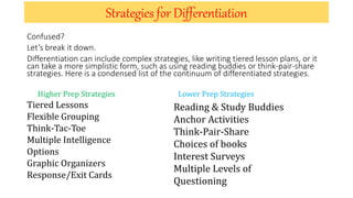 Strategies for Differentiation
Confused?
Let’s break it down.
Differentiation can include complex strategies, like writing tiered lesson plans, or it
can take a more simplistic form, such as using reading buddies or think-pair-share
strategies. Here is a condensed list of the continuum of differentiated strategies.
Higher Prep Strategies Lower Prep Strategies
Tiered Lessons
Flexible Grouping
Think-Tac-Toe
Multiple Intelligence
Options
Graphic Organizers
Response/Exit Cards
Reading & Study Buddies
Anchor Activities
Think-Pair-Share
Choices of books
Interest Surveys
Multiple Levels of
Questioning
 