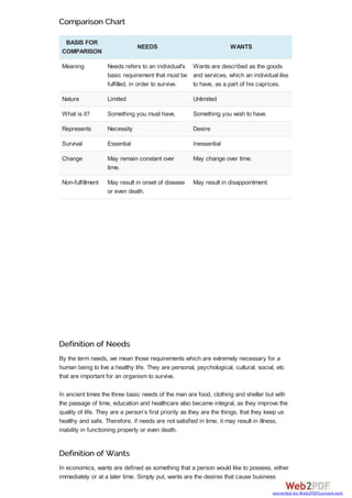 Comparison Chart
BASIS FOR
COMPARISON
NEEDS WANTS
Meaning Needs refers to an individual's
basic requirement that must be
fulfilled, in order to survive.
Wants are described as the goods
and services, which an individual like
to have, as a part of his caprices.
Nature Limited Unlimited
What is it? Something you must have. Something you wish to have.
Represents Necessity Desire
Survival Essential Inessential
Change May remain constant over
time.
May change over time.
Non-fulfillment May result in onset of disease
or even death.
May result in disappointment.
Definition of Needs
By the term needs, we mean those requirements which are extremely necessary for a
human being to live a healthy life. They are personal, psychological, cultural, social, etc
that are important for an organism to survive.
In ancient times the three basic needs of the man are food, clothing and shelter but with
the passage of time, education and healthcare also became integral, as they improve the
quality of life. They are a person’s first priority as they are the things, that they keep us
healthy and safe. Therefore, if needs are not satisfied in time, it may result in illness,
inability in functioning properly or even death.
Definition of Wants
In economics, wants are defined as something that a person would like to possess, either
immediately or at a later time. Simply put, wants are the desires that cause business
converted by Web2PDFConvert.com
 