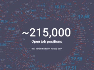 ~215,000
Open job positions
Data from Indeed.com, January 2017
 