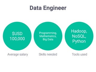Average salary
$USD 
100,000
Data Engineer
Skills needed
Programming,
Mathematics,  
Big Data
Tools used
Hadoop,
NoSQL,
Py...