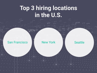 Top 3 hiring locations 
in the U.S.
San Francisco New York Seattle
 