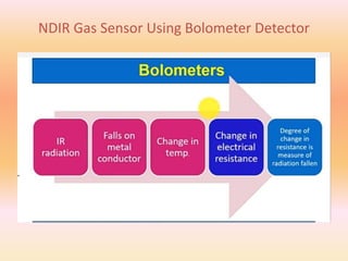 NDIR Gas Sensor Using Bolometer Detector
 