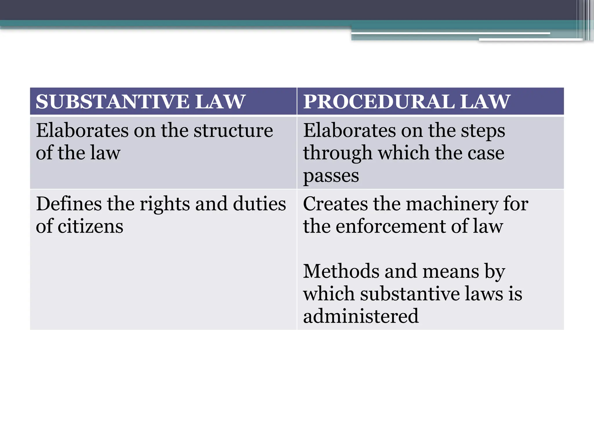 SUBSTANTIVE LAW PROCEDURAL LAW
Elaborates on the structure
of the law
Elaborates on the steps
through which the case
passes
Defines the rights and duties
of citizens
Creates the machinery for
the enforcement of law
Methods and means by
which substantive laws is
administered
 