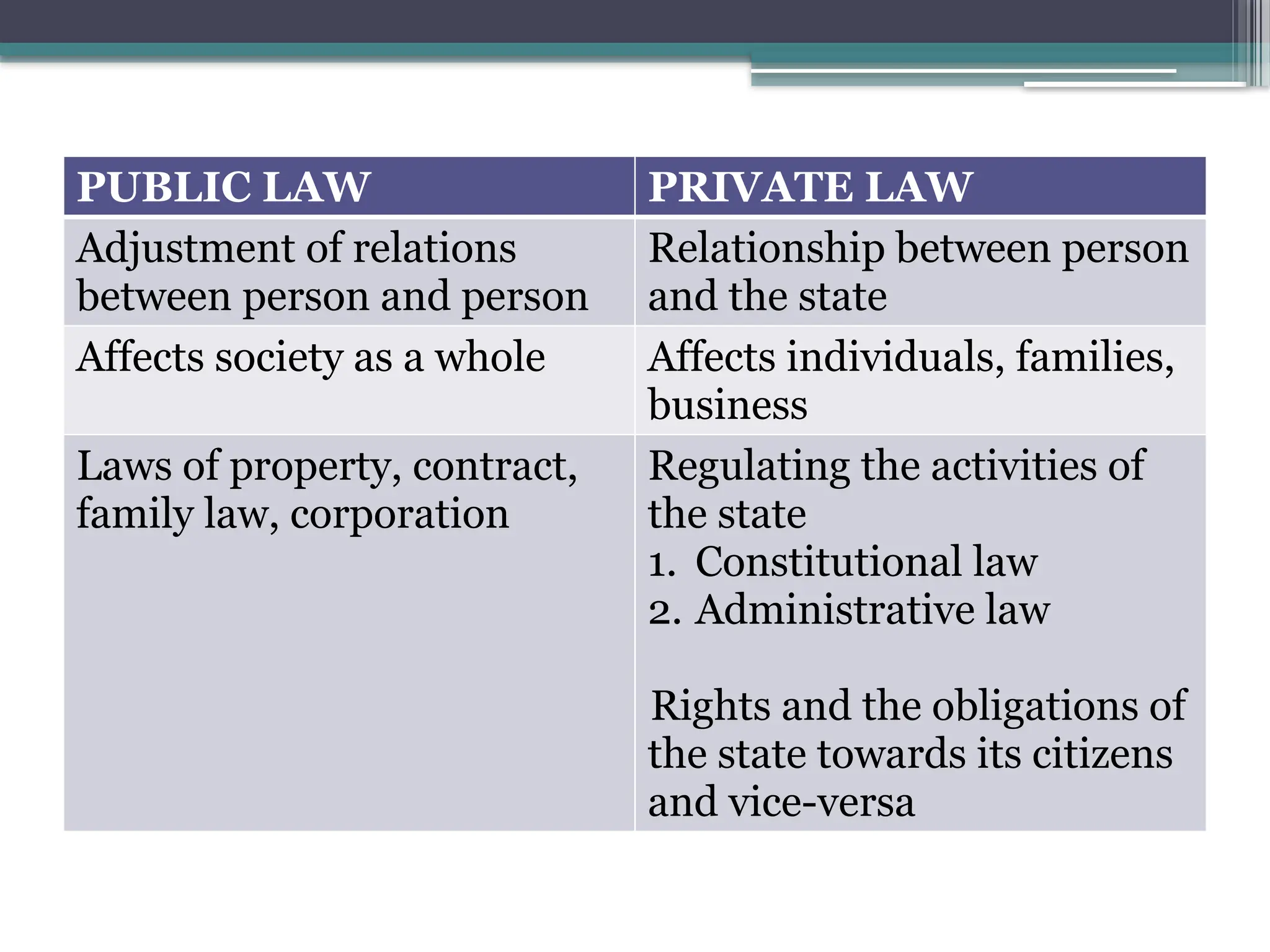 PUBLIC LAW PRIVATE LAW
Adjustment of relations
between person and person
Relationship between person
and the state
Affects society as a whole Affects individuals, families,
business
Laws of property, contract,
family law, corporation
Regulating the activities of
the state
1. Constitutional law
2. Administrative law
Rights and the obligations of
the state towards its citizens
and vice-versa
 