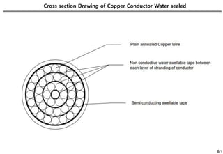 0/1
Cross section Drawing of Copper Conductor Water sealed
 
