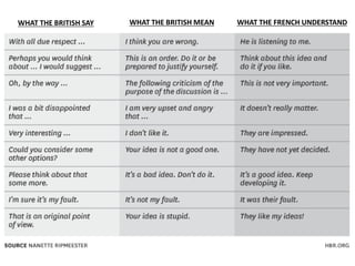 WHAT THE BRITISH SAY

WHAT THE BRITISH MEAN

WHAT THE FRENCH UNDERSTAND

 