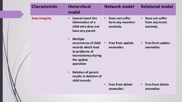 Different data models