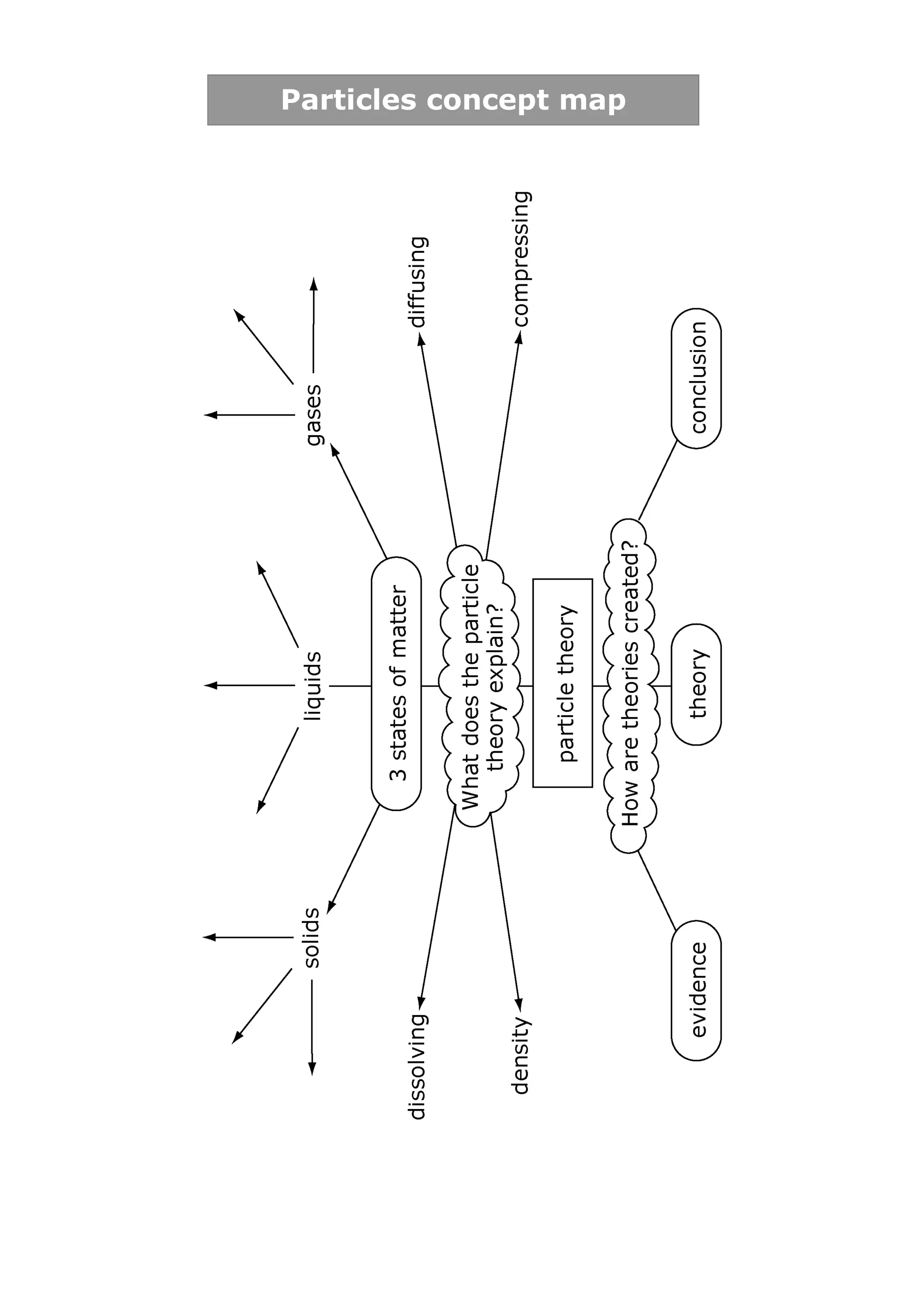 Particles concept map