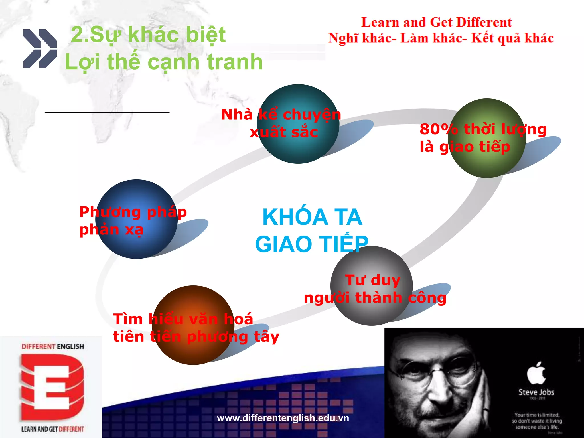 Add your company slogan
LOGO
www.differentenglish.edu.vn
2.Sự khác biệt
Lợi thế cạnh tranh
Phương pháp
phản xạ
Nhà kể chuyện
xuất sắc 80% thời lượng
là giao tiếp
Tư duy
người thành công
Tìm hiểu văn hoá
tiên tiến phương tây
KHÓA TA
GIAO TIẾP
 