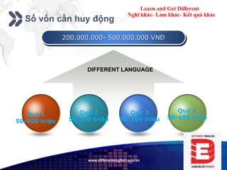 Add your company slogan
LOGOwww.differentenglish.edu.vn
Số vốn cần huy động
200.000.000- 500.000.000 VNĐ
DIFFERENT LANGUAGE
Quý 4
50-100 triệu
Quý 3
50-100 triệu
Quý 2
50-100 triệu
Quý 1
50-100 triệu
 