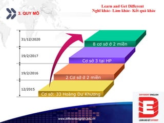 Add your company slogan
LOGO
www.differentenglish.edu.vn
3. QUY MÔ
8 cơ sở ở 2 miền
Cơ sở 3 tại HP
2 Cơ sở ở 2 miền
Cơ sở: 33 Hoàng Dư Khương
31/12/2020
19/2/2017
19/2/2016
12/2015
 
