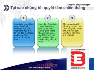 Add your company slogan
LOGO
www.differentenglish.edu.vn
Tại sao chúng tôi quyết tâm chiến thắng
1
Sứ mệnh: góp phần
thay đổi BỘ MẶT
nền giáo dục của
Việt Nam, đặc biệt
là việc đào tạo Ngoại
ngữ trong Nhà
trường đã quá lạc
hậu
2
Mục tiêu: Trở thành
1 hệ thống trung
tâm uy tín chất
lượng, định hướng
thành trường đào
tạo Tiếng anh Mất
gốc và Giao tiếp
chuẩn hàng đầu cả
nước
3
Tập trung cho thế
hệ trẻ - TƯƠNG LAI
CỦA TỔ QUỐC. Giúp
cho 1 triệu người
Việt Nam nói Tiếng
anh lưu loát
 