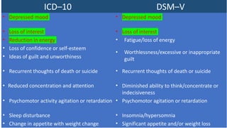 ICD–10 DSM–V
• Depressed mood • Depressed mood
• Loss of interest • Loss of interest
• Reduction in energy • Fatigue/loss of energy
• Loss of confidence or self-esteem
• Worthlessness/excessive or inappropriate
guilt
• Ideas of guilt and unworthiness
• Recurrent thoughts of death or suicide • Recurrent thoughts of death or suicide
• Reduced concentration and attention • Diminished ability to think/concentrate or
indecisiveness
• Psychomotor activity agitation or retardation • Psychomotor agitation or retardation
• Sleep disturbance • Insomnia/hypersomnia
• Change in appetite with weight change • Significant appetite and/or weight loss
 