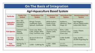 23
On The Basis of Integration
Agri-Aquaculture Based System
Particular
Paddy Fish
System
Horticulture Fish
System
Mushroom Fish
System
Sericulture Fish
System
Vermicompost Fish
System
Integration
Varieties
Rice: Tilsi,
Pannidhan,
Pattambi,
Rajarajan
Brinjal; Tomato,
cauliflower, Beat,
Spinach, Sunflower
White button;
Paddy straw;
Oyster; Milky
Mulberry;
Silkworm; Tasar;
Muga; Eri
Red Wigglers;
African Nightcrawler;
Indian Blue Worm
Fish Species
Common carp,
Tilapia,
Murrells
Grass carp, Rohu,
Catla, Mrigal, Silver
Carp, Common carp
Common Carp;
Tilapia; Catla;
Rohu
Rohu; Catla;
Common carp;
Grass carp
Carps; Tilapia;
Catfish
Stocking
Density
2.2 – 7.6
Kg/ha/fry
50:15:15:10:5:5 at
7500/ha
3,000-4,000
fish/ha
5,000-10,000
fish/ha
Carp: 10,000 –
20,000 fingerling/ha
Fish
Production
250 Kg/ha/ 6
month
3,500 – 5,000 kg/ha
1,500 – 4000
kg/ha
2.5-3.5
tonnes/ha
3 to 6 tonnes/ha
 