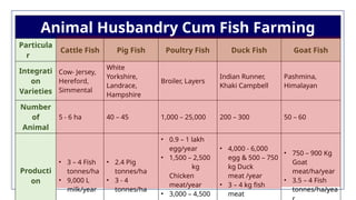 25
Animal Husbandry Cum Fish Farming
Particula
r
Cattle Fish Pig Fish Poultry Fish Duck Fish Goat Fish
Integrati
on
Varieties
Cow- Jersey,
Hereford,
Simmental
White
Yorkshire,
Landrace,
Hampshire
Broiler, Layers
Indian Runner,
Khaki Campbell
Pashmina,
Himalayan
Number
of
Animal
5 - 6 ha 40 – 45 1,000 – 25,000 200 – 300 50 – 60
Producti
on
• 3 – 4 Fish
tonnes/ha
• 9,000 L
milk/year
• 2.4 Pig
tonnes/ha
• 3 - 4
tonnes/ha
• 0.9 – 1 lakh
egg/year
• 1,500 – 2,500
kg
Chicken
meat/year
• 3,000 – 4,500
• 4,000 - 6,000
egg & 500 – 750
kg Duck
meat /year
• 3 – 4 kg fish
meat
• 750 – 900 Kg
Goat
meat/ha/year
• 3.5 – 4 Fish
tonnes/ha/yea
 