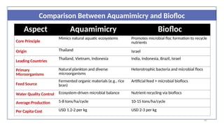 45
Comparison Between Aquamimicry and Biofloc
Aspect Aquamimicry Biofloc
Core Principle
Mimics natural aquatic ecosystems Promotes microbial floc formation to recycle
nutrients
Origin Thailand Israel
Leading Countries
Thailand, Vietnam, Indonesia India, Indonesia, Brazil, Israel
Primary
Microorganisms
Natural plankton and diverse
microorganisms
Heterotrophic bacteria and microbial flocs
Feed Source
Fermented organic materials (e.g., rice
bran)
Artificial feed + microbial bioflocs
Water Quality Control Ecosystem-driven microbial balance Nutrient recycling via bioflocs
Average Production 5-8 tons/ha/cycle 10-15 tons/ha/cycle
Per Capita Cost USD 1.2-2 per kg USD 2-3 per kg
 