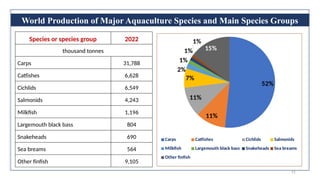 Species or species group 2022
thousand tonnes
Carps 31,788
Catfishes 6,628
Cichlids 6,549
Salmonids 4,243
Milkfish 1,196
Largemouth black bass 804
Snakeheads 690
Sea breams 564
Other finfish 9,105
52%
11%
11%
7%
2%
1%
1%
1%
15%
Carps Catfishes Cichlids Salmonids
Milkfish Largemouth black bass Snakeheads Sea breams
Other finfish
World Production of Major Aquaculture Species and Main Species Groups
51
 