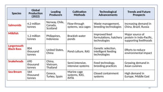 Species
Global
Production
(2022)
Leading
Producers
Cultivation
Methods
Technological
Advancements
Trends and Future
Prospects
Salmonids
4.2 million
tonnes
Norway, Chile,
Canada,
Scotland
Flow-through
systems, sea cages
Waste management,
breeding technologies
Increasing demand in
China, Brazil, Russia
Milkfish
1.2 million
tonnes
Philippines,
Indonesia
Brackish water
ponds
Improved feed
formulations, hatchery
technologies
Major source of
protein in Indo-Pacific,
supporting livelihoods
Largemouth
Black Bass 804
thousand
tonnes
United States,
China
Pond culture, RAS
Genetic selection,
intelligent feeding
technologies
Efforts to reduce
environmental impact
Snakeheads 690
thousand
tonnes
China,
Vietnam,
Thailand
Semi-intensive,
intensive systems
Feed technology,
breeding practices
Growing demand in
Asian cuisines
Sea Bream 564
thousand
tonnes
Greece,
Turkey, Spain
Marine cage
systems, RAS,
IMTA
Closed containment
systems
High demand in
Europe, Middle East
68
 