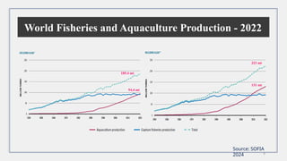 World Fisheries and Aquaculture Production - 2022
185.4 mt
223 mt
94.4 mt
131 mt
Source: SOFIA
2024 9
 