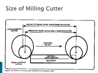 Size of Milling Cutter