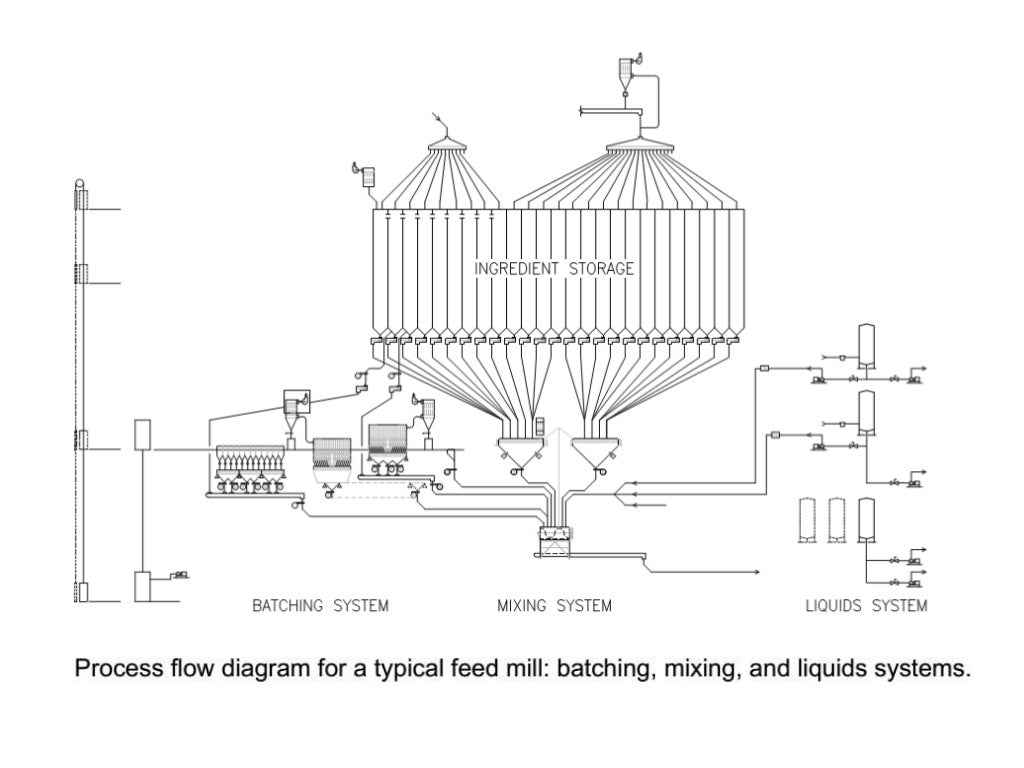 Different forms and designs of feed mill
